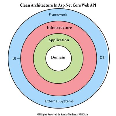 Clean Architecture In Asp Net Core Web Api